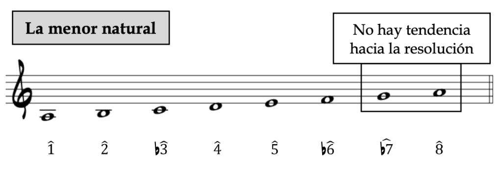 Escala menor natural